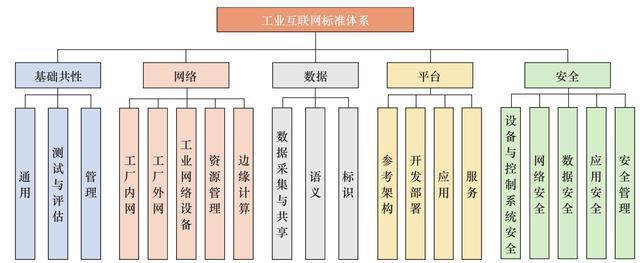 工業(yè)互聯(lián)網(wǎng)標(biāo)準(zhǔn)體系構(gòu)建與實(shí)施路徑