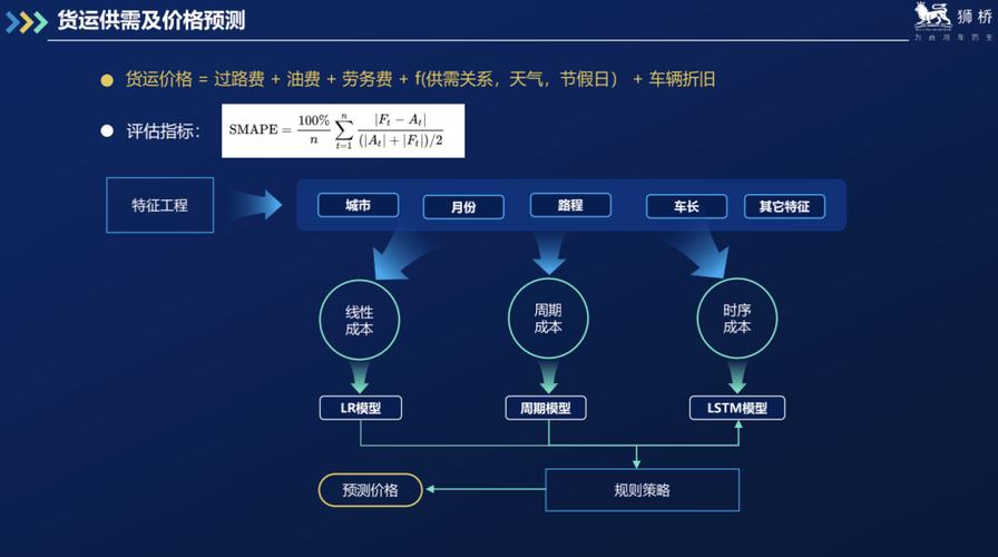 獅橋物流產(chǎn)業(yè)互聯(lián)網(wǎng)數(shù)據(jù)算法實踐 探索與應(yīng)用